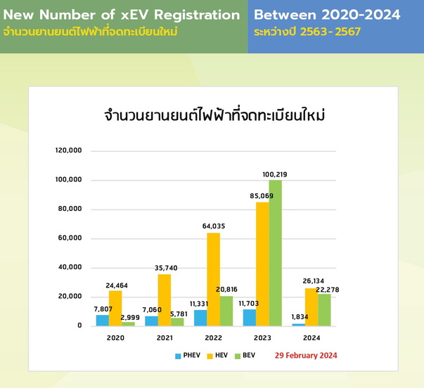 สถิติจดทะเบียนรถยรต์ไฟฟ้า